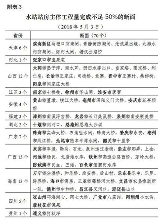 环境部通报国家水站建设:70个水站进度严重滞后