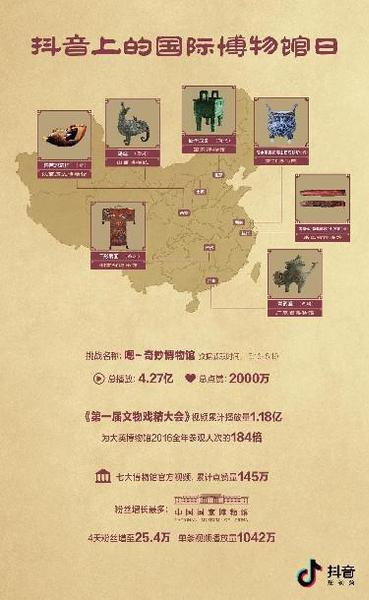 配图:抖音博物馆活动相关数据
