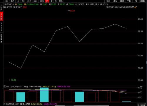 本轮计价周期布伦特原油价格走势情况。来源：wind资讯