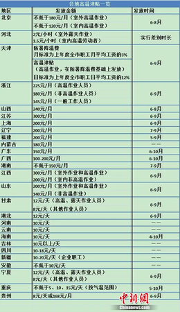 又有省份上调高温津贴 这笔钱你领到了吗？