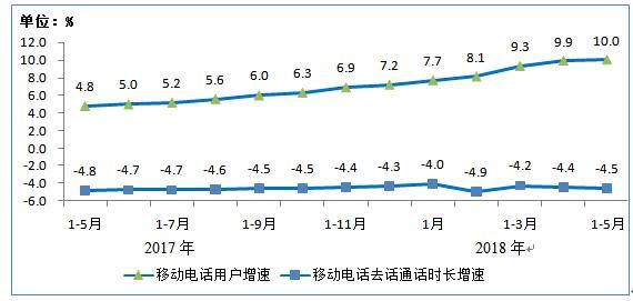移动电话用户和通话量增幅比较 移动电话用户和通话量增幅比较