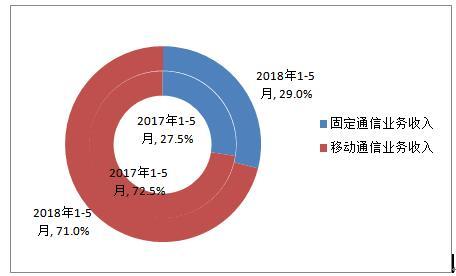 2018年1-5月固定和移动业务收入占比情况 2018年1-5月固定和移动业务收入占比情况