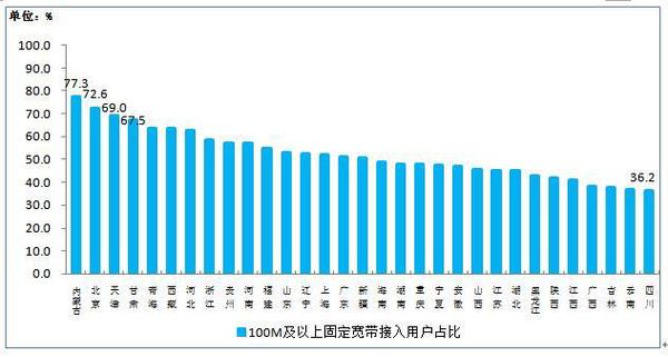 100M及以上接入速率的固定互联网宽带接入用户占比各省分布情况 100M及以上接入速率的固定互联网宽带接入用户占比各省分布情况