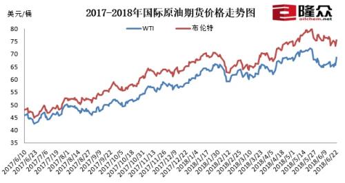 2017-2018年国际原油期货价格走势图。来源：隆众资讯