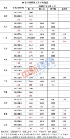 11省市上调最低工资标准 这8城已经突破2000元