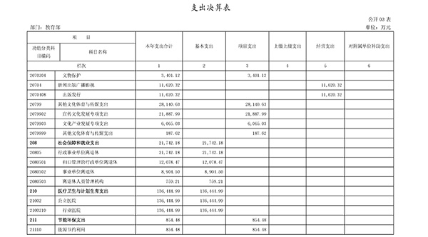 教育部2017年决算报告公布:高等教育支出超1079亿