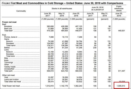受关税影响出口受挫 20亿斤肉在美国仓库堆积如山