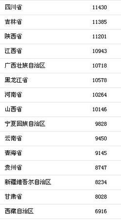 各地上半年人均可支配收入。来自国家统计局