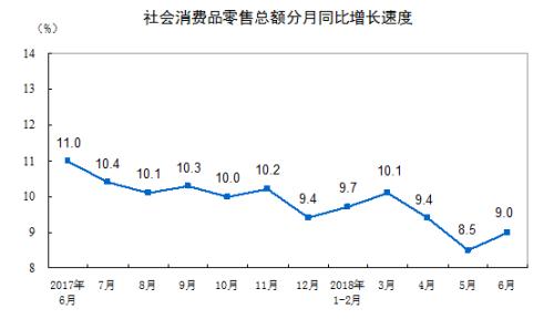 社会消费品零售总额增长情况。来自国家统计局