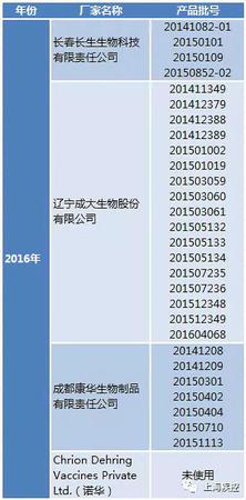 上海：接种过长春长生狂犬病疫苗市民可免费续种