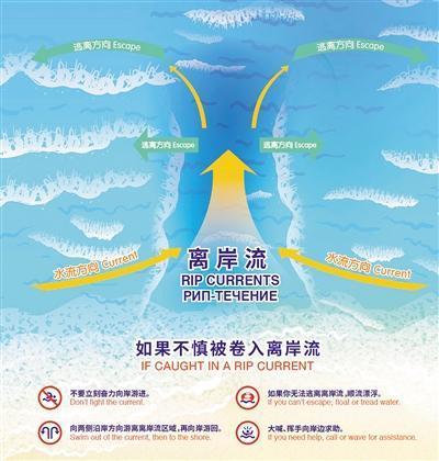 双胞胎溺亡元凶或是离岸流 遇上咋自救?