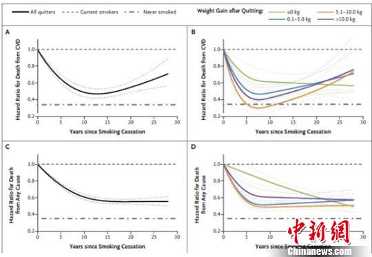 中外科学家论证:“戒烟后变胖”好过“不戒烟”