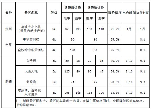各省重点国有景区降价情况。来自国家发改委 点击进入下一页