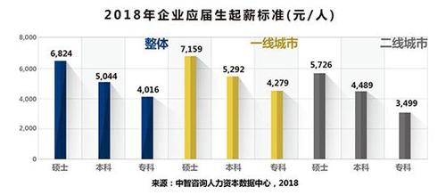 今年本科应届生平均起薪5044元 算法岗起薪1.2万元