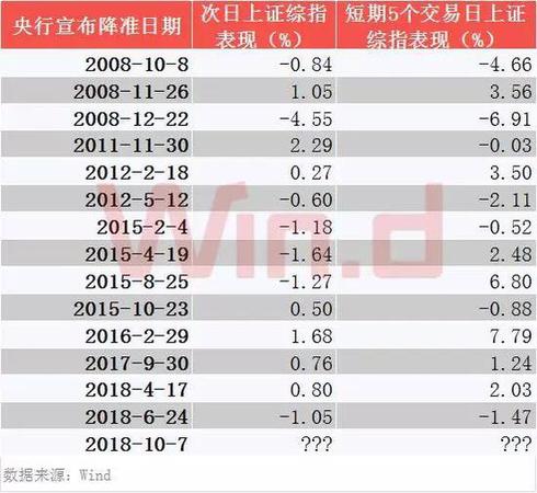 央行降准释放7500亿增量资金 市场逆袭能否开启？