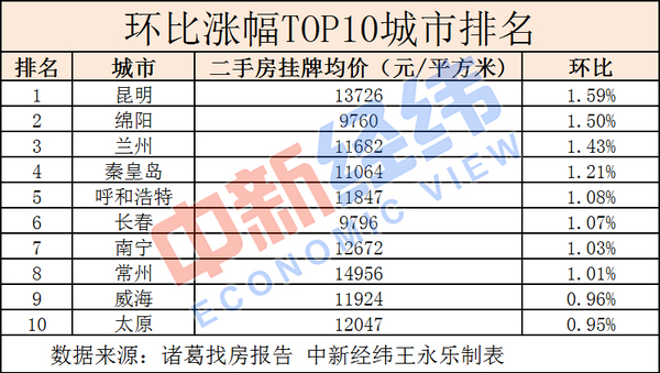 从环比涨幅TOP10城市来看，上榜城市大多为西部、中部二线城市，环比涨幅超过1%的城市8个，昆明、绵阳、兰州环比涨幅位居前三。