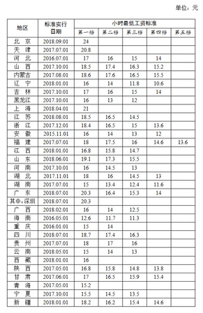 全国各地区小时最低工资标准情况(截至2018年9月)，来源人社部官网