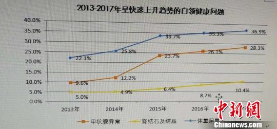 2013-2017年呈快速上升趋势的白领健康问题。供图