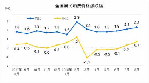 CPI同比、环比涨幅走势图。 来自国家统计局
