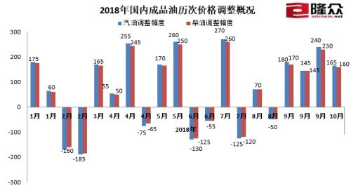 2018年国内成品油历次价格调整概况。来源：隆众资讯