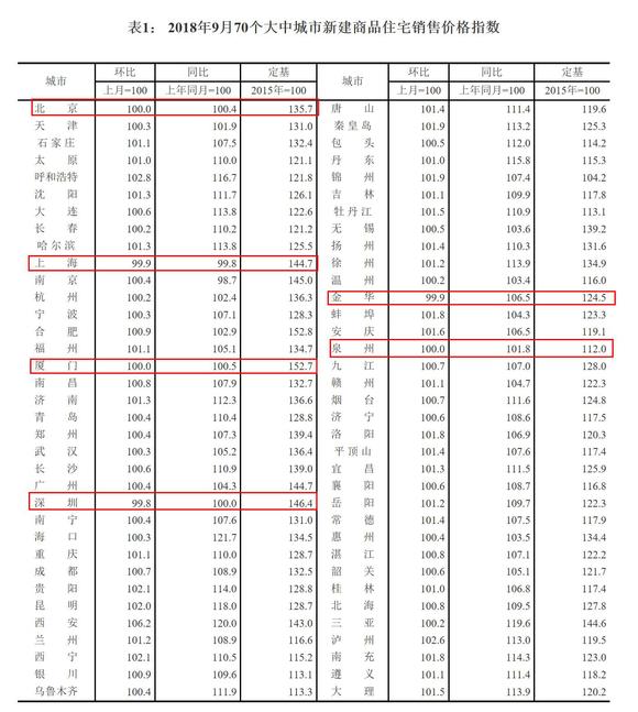 2018年9月份70个大中城市商品住宅销售价格变动情况。