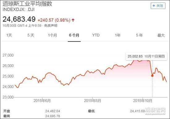 点击查看大图 特朗普发推警告选民慎重:如果想股票跌就投民主党