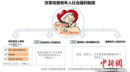 北京市民政局公布《关于加强老年人照顾服务完善养老体系的实施意见》。北京市民政局供图