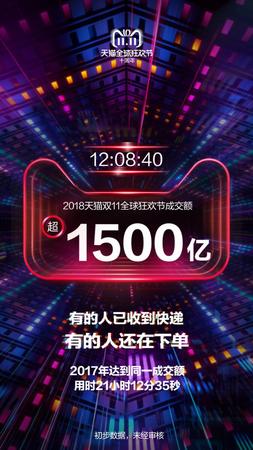 交易额超去年全天 12小时成交超1500亿！