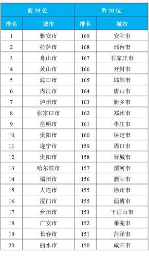 2018年10月169个重点城市排名前20位和后20位城市名单 点击进入下一页