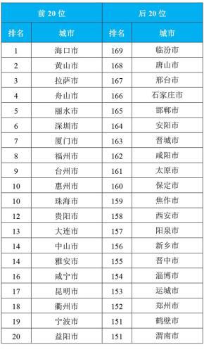 2018年1-10月169个重点城市排名前20位和后20位城市名单 点击进入下一页