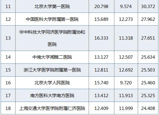 全国最好医院排名4 全国最好医院排名4