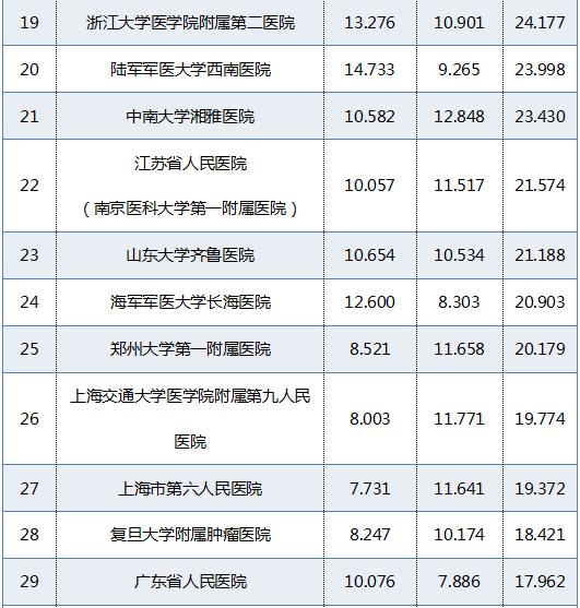 全国最好医院排名5 全国最好医院排名5