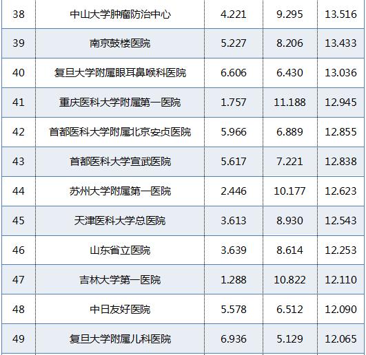 全国最好医院排名7 全国最好医院排名7
