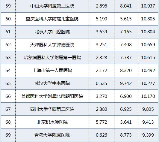 全国最好医院排名9 全国最好医院排名9