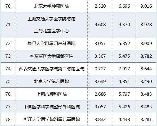 全国最好医院排名10 全国最好医院排名10