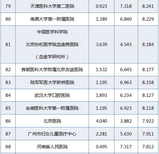 全国最好医院排名12 全国最好医院排名12
