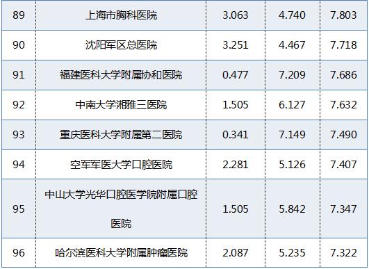 全国最好医院排名11 全国最好医院排名11