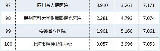 全国最好医院排名13 全国最好医院排名13
