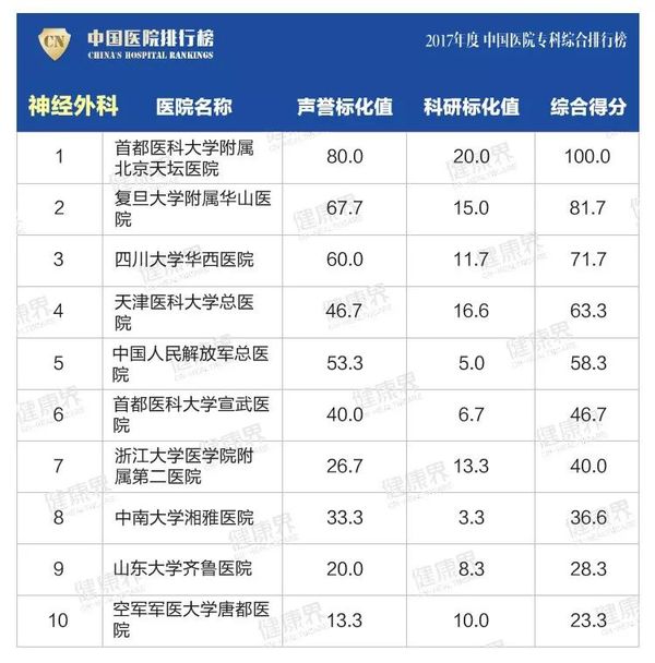 全国最好医院排名14