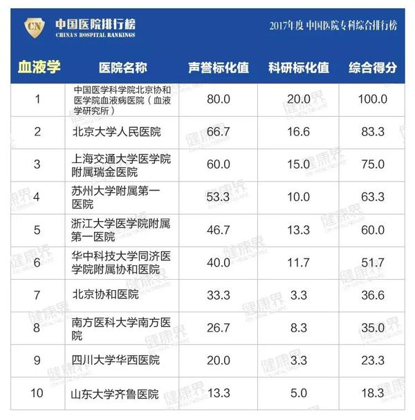 全国最好医院排名15