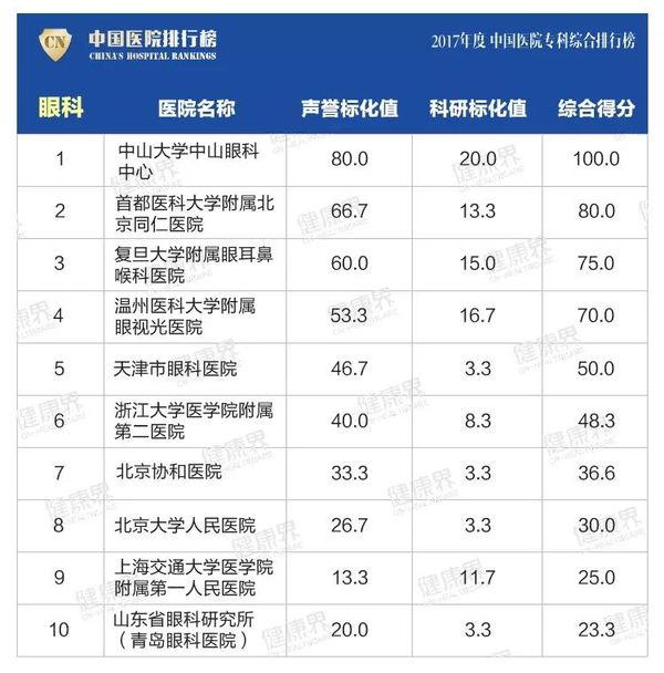全国最好医院排名16