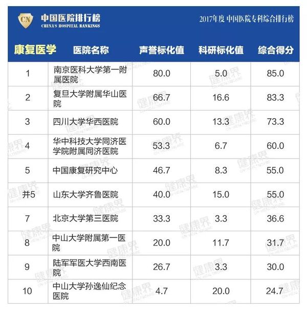 全国最好医院排名18