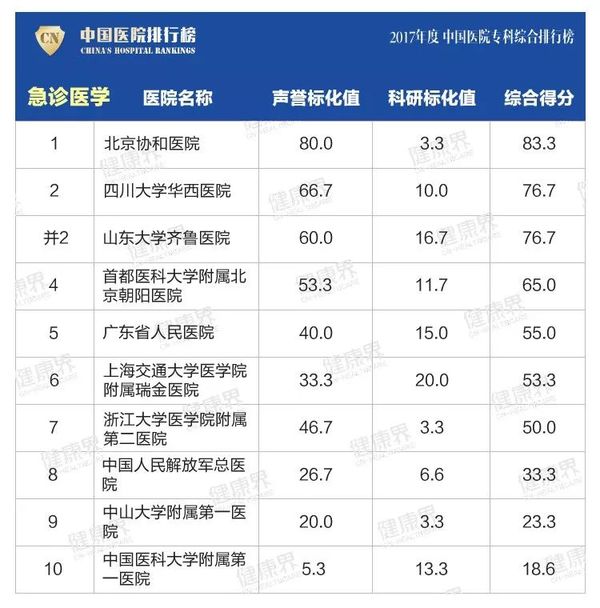 全国最好医院排名19