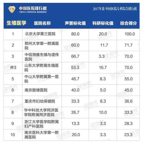 全国最好医院排名20