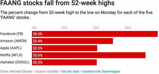 惨！美国五大科技股跌入熊市 市值蒸发掉一个印尼