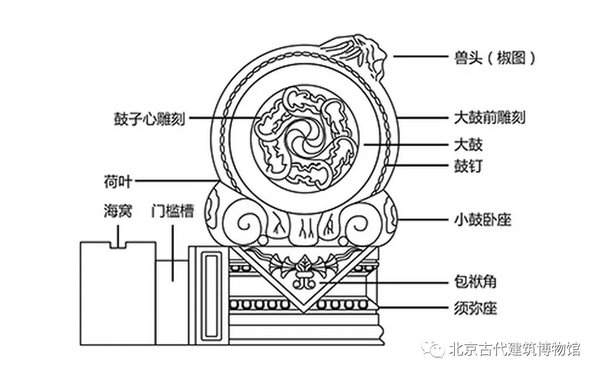 圆门墩儿、方门墩儿 小小门墩儿不同形态居然有如此大学问