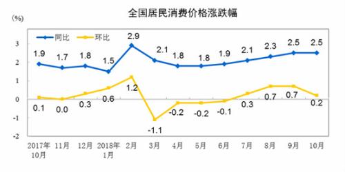 CPI同比、环比涨幅走势图。 来自国家统计局