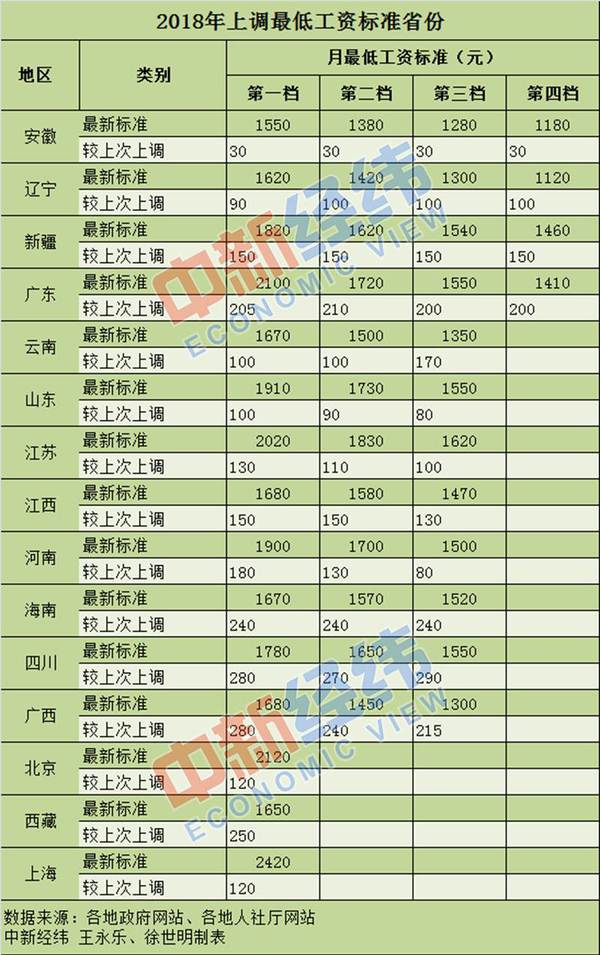 年内15省份上调最低工资标准 年内15省份上调最低工资标准