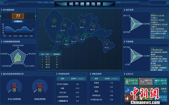 城市实时健康指数发布