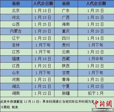2019年各地人代会召开时间表。 点击进入下一页